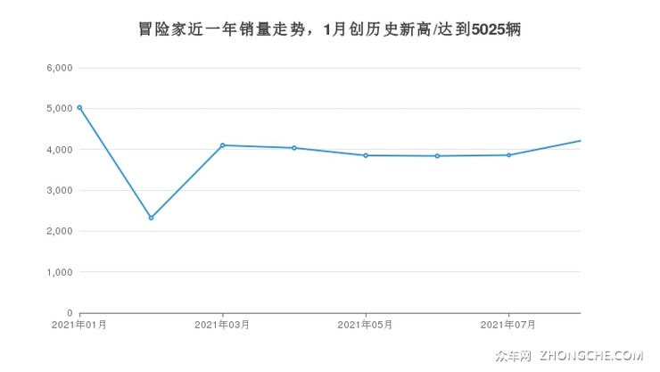 冒险家近一年销量走势，1月创历史新高/达到5025辆