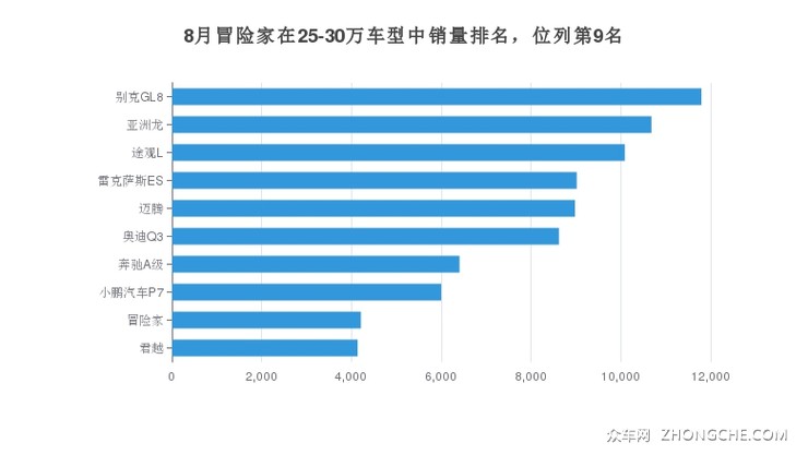 8月冒险家在25-30万车型中销量排名，位列第9名