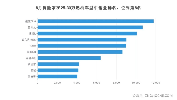 8月冒险家在25-30万燃油车型中销量排名，位列第8名