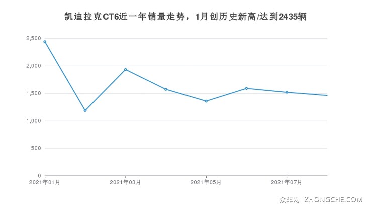 凯迪拉克CT6近一年销量走势，1月创历史新高/达到2435辆