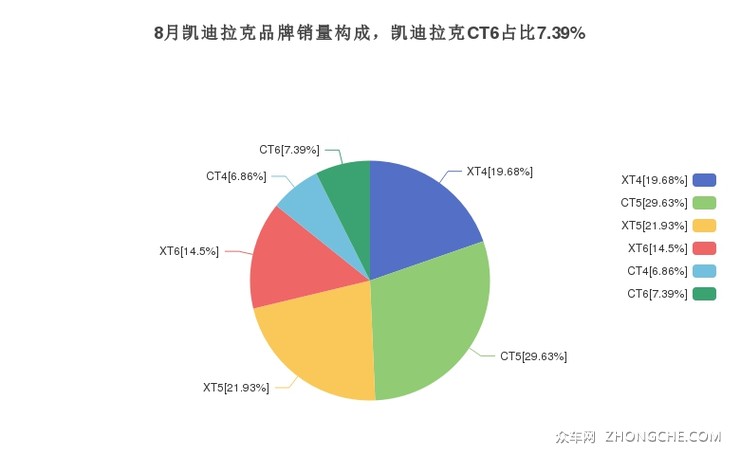 8月凯迪拉克品牌销量构成，凯迪拉克CT6占比7.39%
