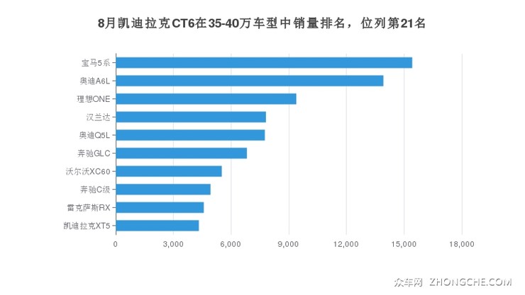 8月凯迪拉克CT6在35-40万车型中销量排名，位列第21名