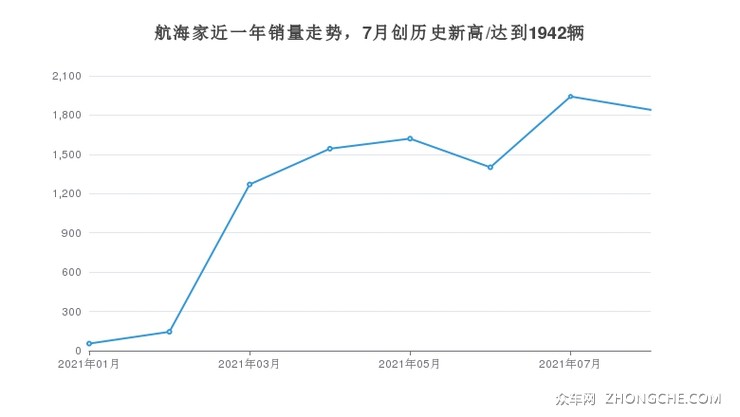 航海家近一年销量走势，7月创历史新高/达到1942辆