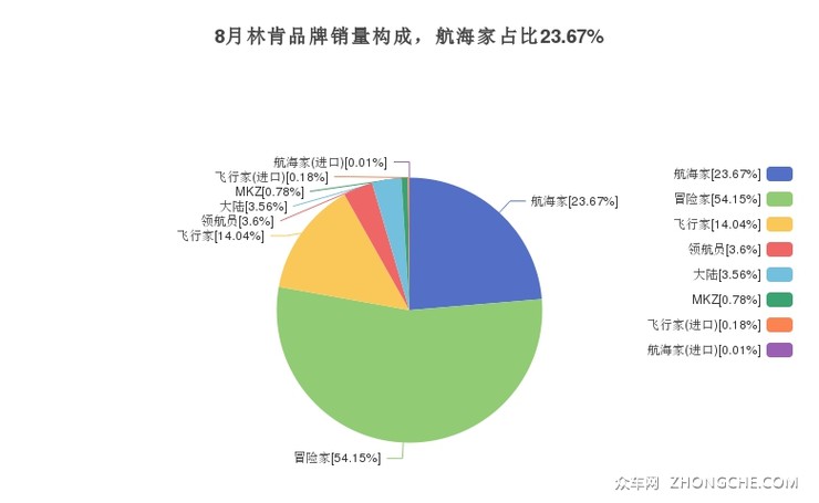 8月林肯品牌销量构成，航海家占比23.67%