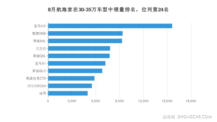 8月航海家在30-35万车型中销量排名，位列第24名