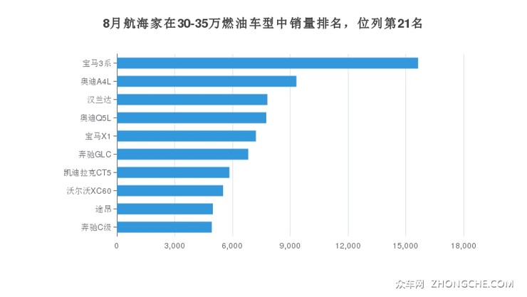 8月航海家在30-35万燃油车型中销量排名，位列第21名