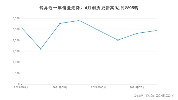 锐界近一年销量走势，4月创历史新高/达到2895辆