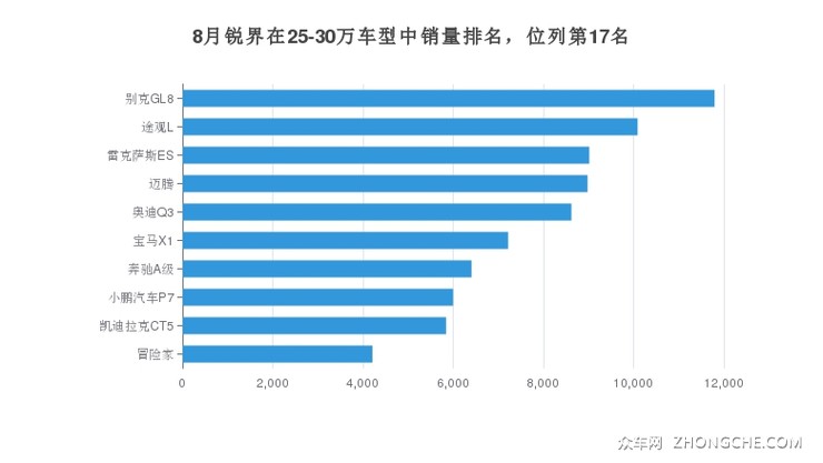 8月锐界在25-30万车型中销量排名，位列第17名