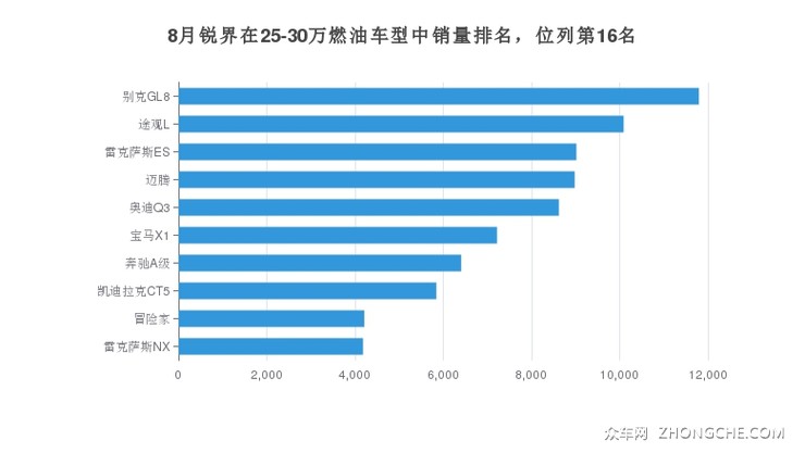 8月锐界在25-30万燃油车型中销量排名，位列第16名