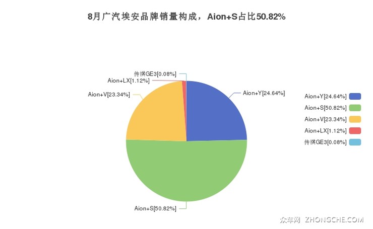 8月广汽埃安品牌销量构成，Aion S占比50.82%