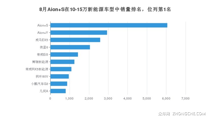 8月Aion S在10-15万新能源车型中销量排名，位列第1名