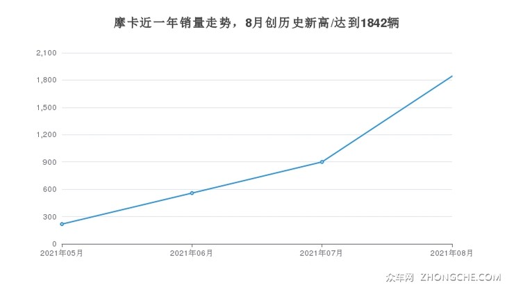 1-8月份,摩卡销量为3517辆,在最近1年中,摩卡销量在2021年08月达到最