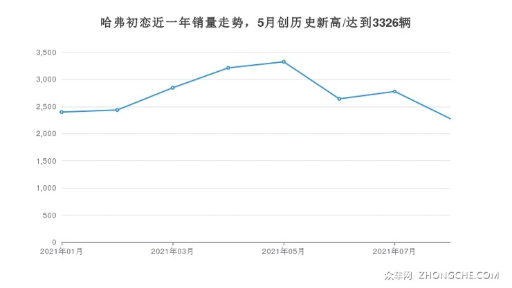 哈弗初恋近一年销量走势，5月创历史新高/达到3326辆