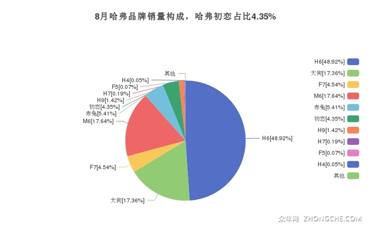 8月哈弗品牌销量构成，哈弗初恋占比4.35%