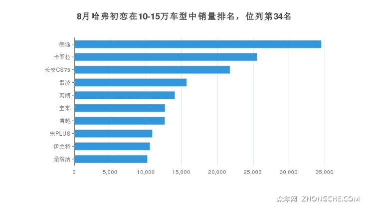 8月哈弗初恋在10-15万车型中销量排名，位列第34名