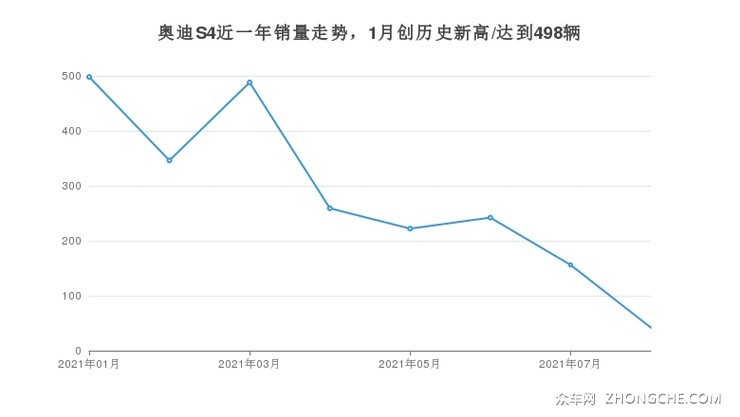 奥迪S4近一年销量走势，1月创历史新高/达到498辆