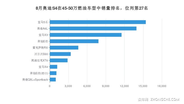 8月奥迪S4在45-50万燃油车型中销量排名，位列第27名