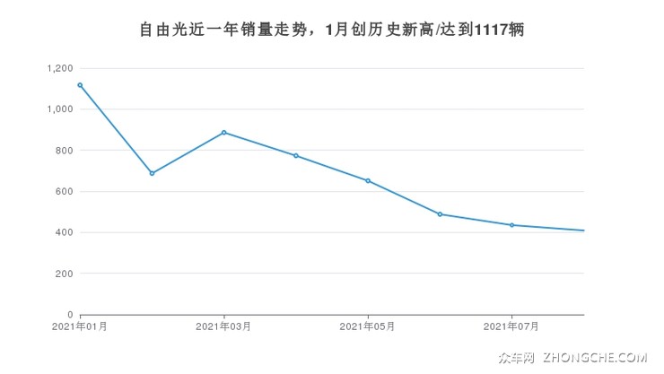 自由光近一年销量走势，1月创历史新高/达到1117辆
