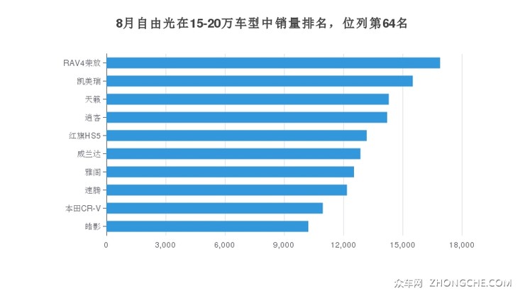 8月自由光在15-20万车型中销量排名，位列第64名