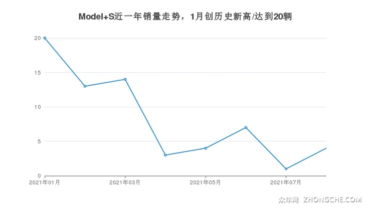 Model S近一年销量走势，1月创历史新高/达到20辆