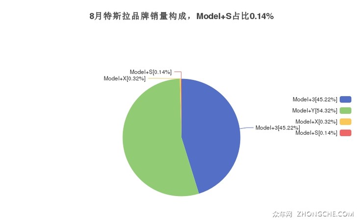 8月特斯拉品牌销量构成，Model S占比0.14%