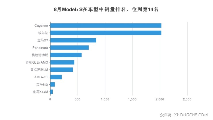 8月Model S在车型中销量排名，位列第14名