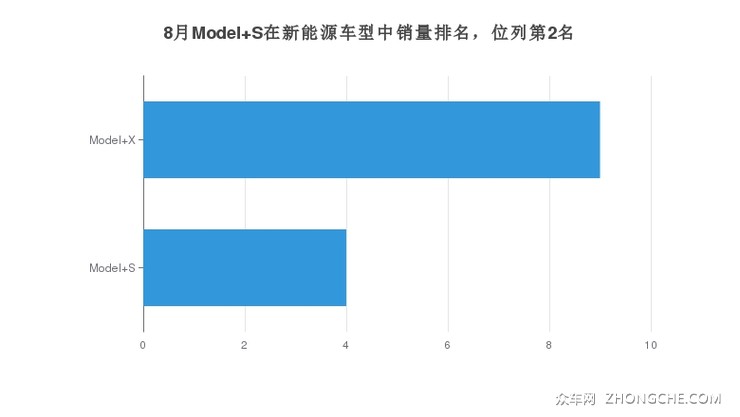 8月Model S在新能源车型中销量排名，位列第2名