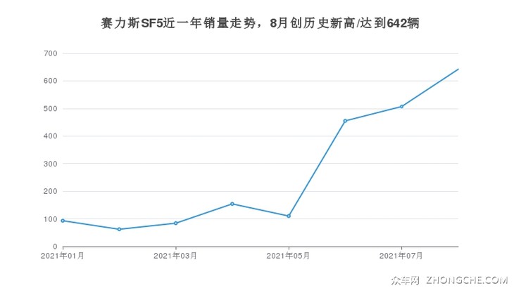 赛力斯SF5近一年销量走势，8月创历史新高/达到642辆