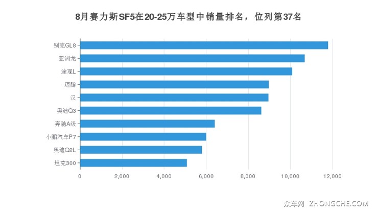 8月赛力斯SF5在20-25万车型中销量排名，位列第37名