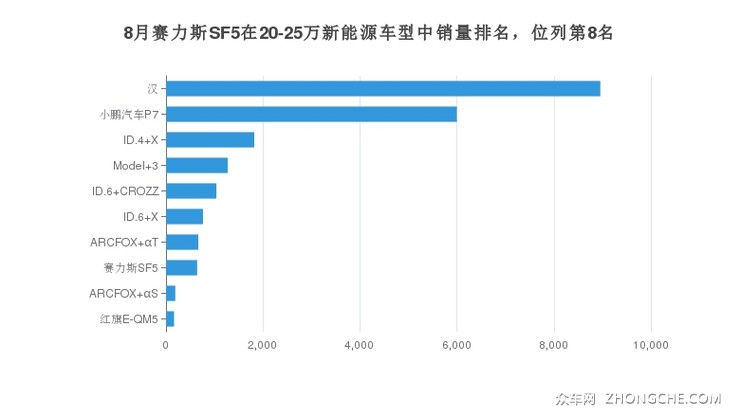 8月赛力斯SF5在20-25万新能源车型中销量排名，位列第8名