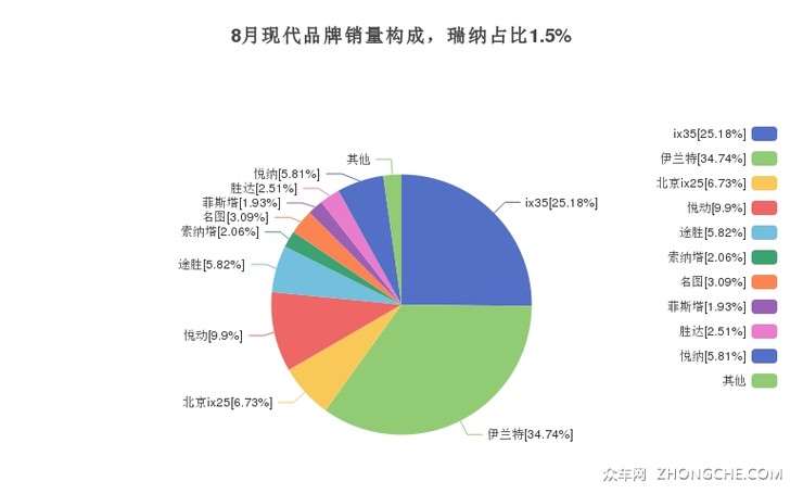 8月现代品牌销量构成，瑞纳占比1.5%