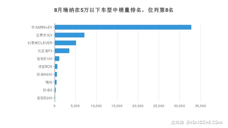 8月瑞纳在5万以下车型中销量排名，位列第8名