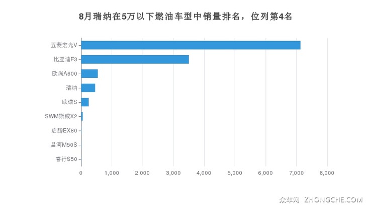 8月瑞纳在5万以下燃油车型中销量排名，位列第4名