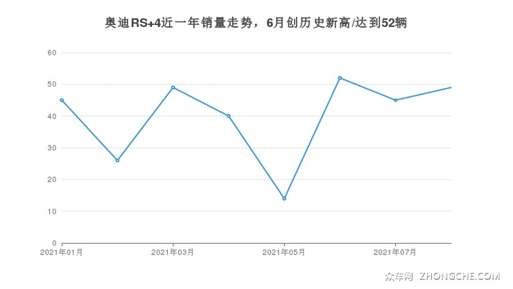 奥迪RS 4近一年销量走势，6月创历史新高/达到52辆