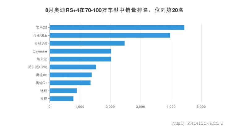 8月奥迪RS 4在70-100万车型中销量排名，位列第20名