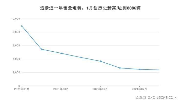 远景近一年销量走势，1月创历史新高/达到8886辆