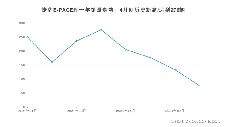 捷豹E-PACE近一年销量走势，4月创历史新高/达到276辆