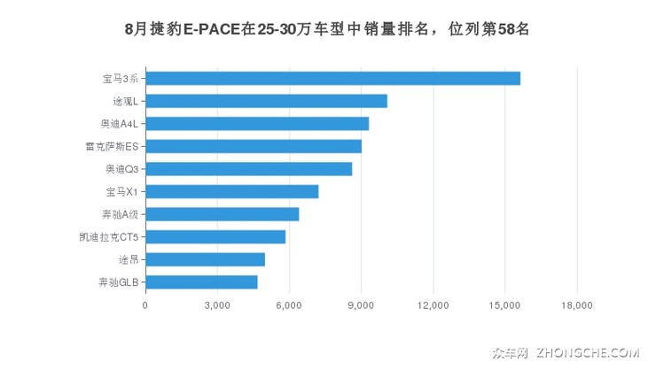 8月捷豹E-PACE在25-30万车型中销量排名，位列第58名