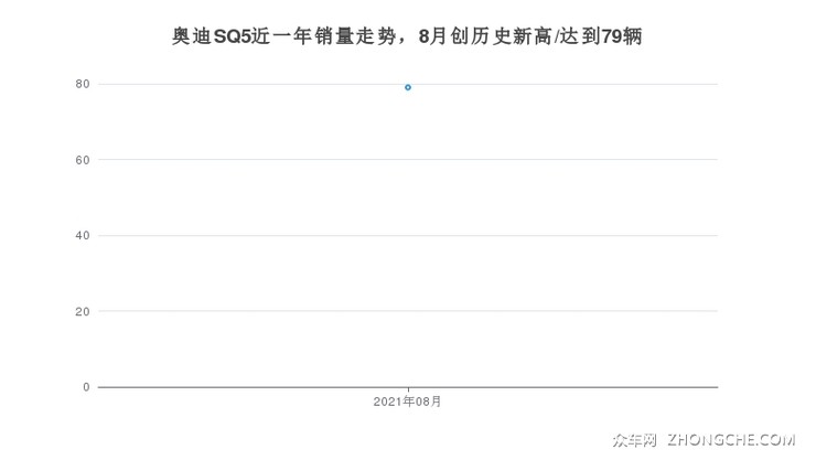 奥迪SQ5近一年销量走势，8月创历史新高/达到79辆