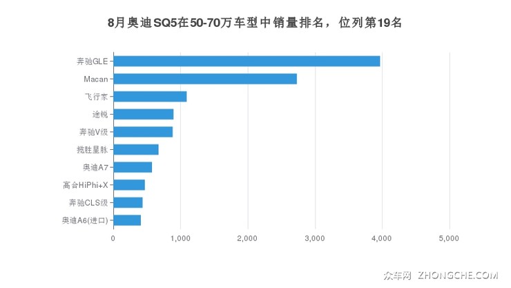 8月奥迪SQ5在50-70万车型中销量排名，位列第19名