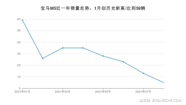 宝马M5近一年销量走势，1月创历史新高/达到59辆