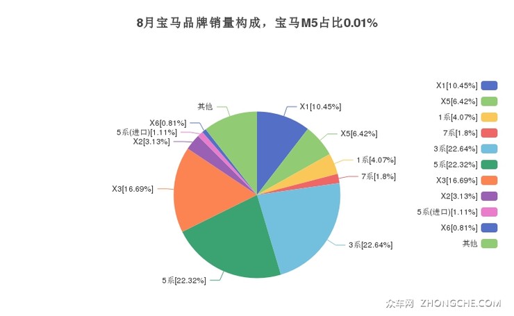 8月宝马品牌销量构成，宝马M5占比0.01%
