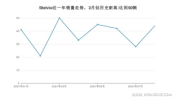 Stelvio近一年销量走势，3月创历史新高/达到50辆