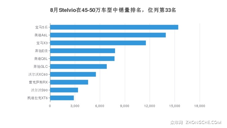8月Stelvio在45-50万车型中销量排名，位列第33名