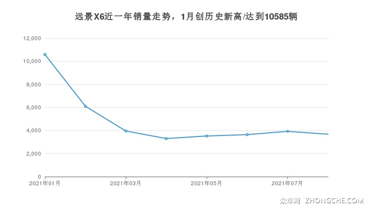 远景X6近一年销量走势，1月创历史新高/达到10585辆