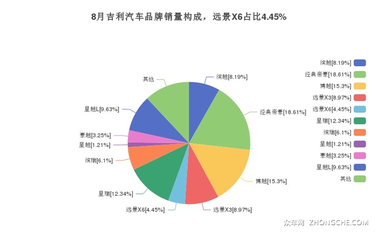 8月吉利汽车品牌销量构成，远景X6占比4.45%