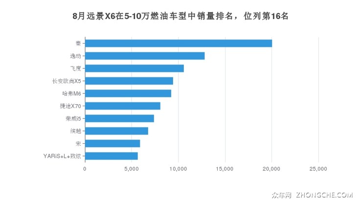 8月远景X6在5-10万燃油车型中销量排名，位列第16名