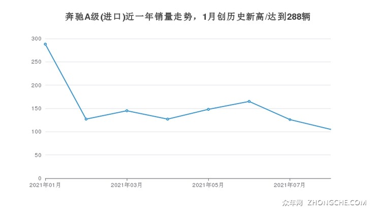 奔驰A级(进口)近一年销量走势，1月创历史新高/达到288辆