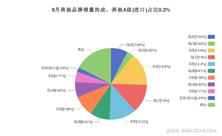 8月奔驰品牌销量构成，奔驰A级(进口)占比0.2%