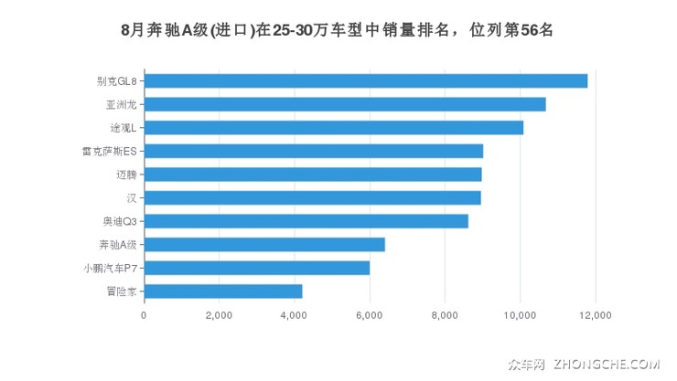 8月奔驰A级(进口)在25-30万车型中销量排名，位列第56名